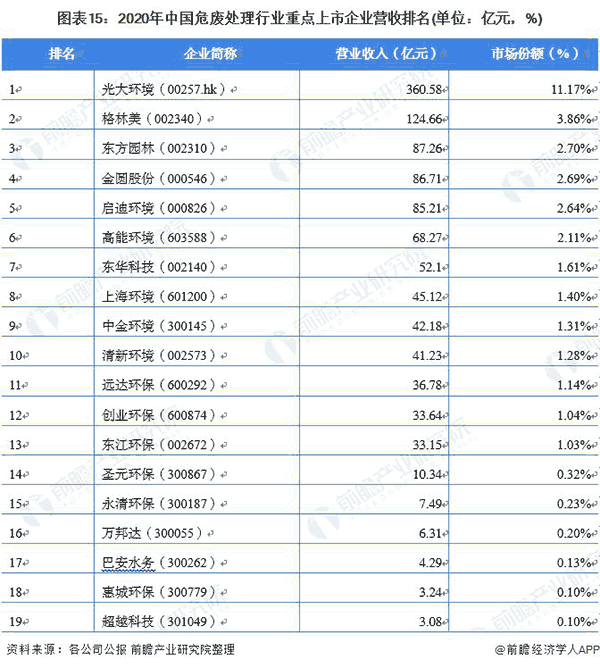 2020年中國危廢處理行業重點上市企業營收排名.png