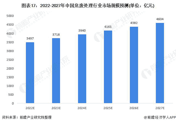 2020-2027年中國危廢處理行業市場規模預測.png