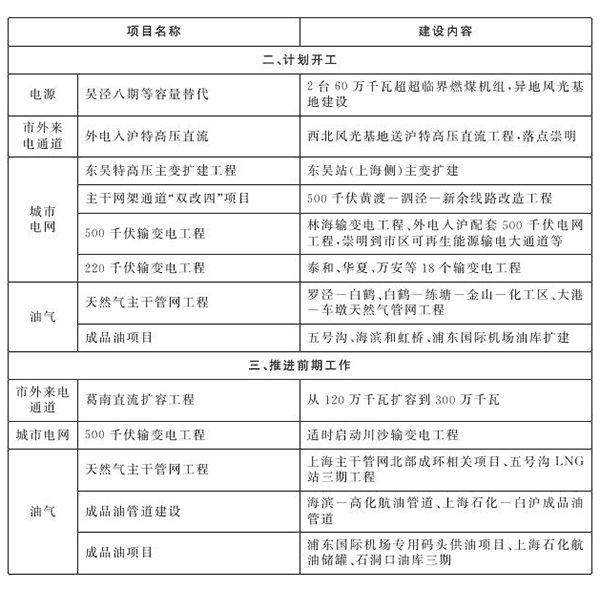 上海市&ldquo;十四五&rdquo;重點能源建設項目表2.png