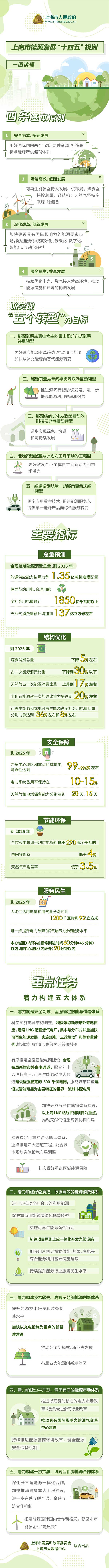 一圖讀懂《上海市能源發展&ldquo;十四五&rdquo;規劃》.jpg