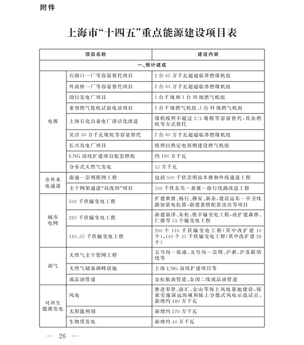 上海市&ldquo;十四五&rdquo;重點能源建設項目表1.png
