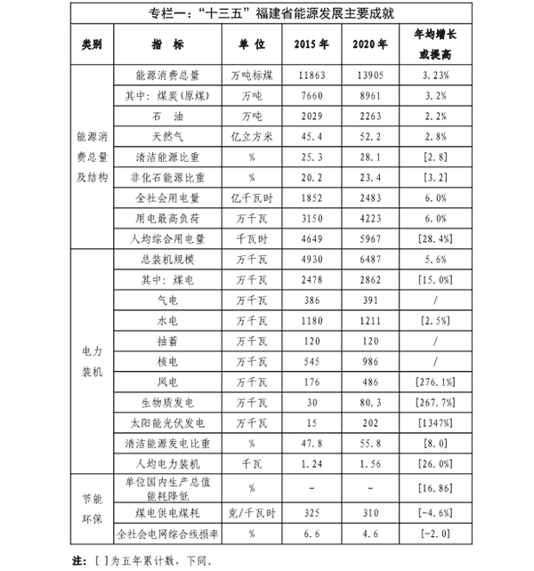 福建省&ldquo;十四五&rdquo;能源發展專項規劃專欄一.png