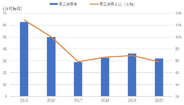 2015&mdash;2020年遂寧市煤品消費量及占比情況.png