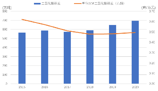 2015&mdash;2020年遂寧市二氧化碳排放及單位GDP二氧化碳排放情況.png