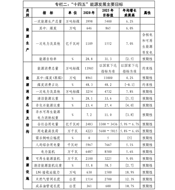 福建省&ldquo;十四五&rdquo;能源發展專項規劃專欄二.png